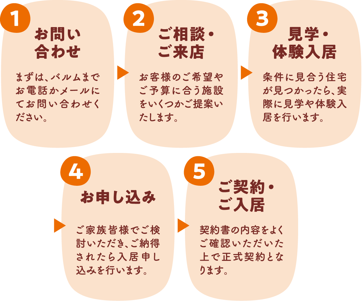 お問い合わせ→ご相談・ご来店→見学・体験入居→お申し込み→ご契約・ご入居