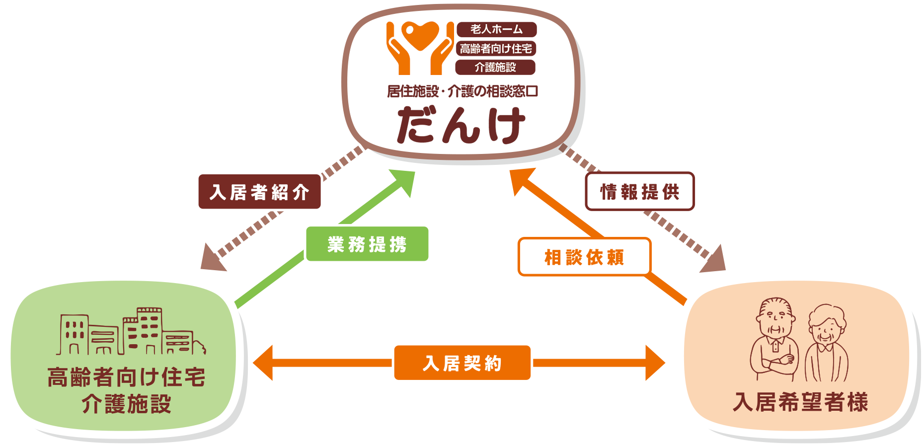 だんけ⇆入居希望者様⇆高齢者向け住宅介護施設